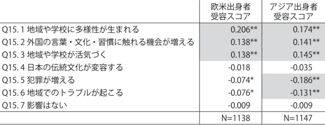 表 7　外国人が増えることによる影響と外国人受容スコアの相関 　外国人に対する受容的態度のなかでも、「家族の誰かが結婚する」行為について、他の行為と比 べて拒否的態度を示す人が多かったことから、もう少し詳しくみてみる。表 8 は、「家族の誰かが 結婚する」ことについて、相手が欧米出身者の場合とアジア出身者の場合の「いずれも拒否」、相 手が「欧米出身者のみ拒否」、相手が「アジア出身者のみ拒否」、相手が欧米出身者の場合とアジア 出身者の場合の「いずれも受容」に分類して「結婚受容パタン」とよんで被説明変数として各