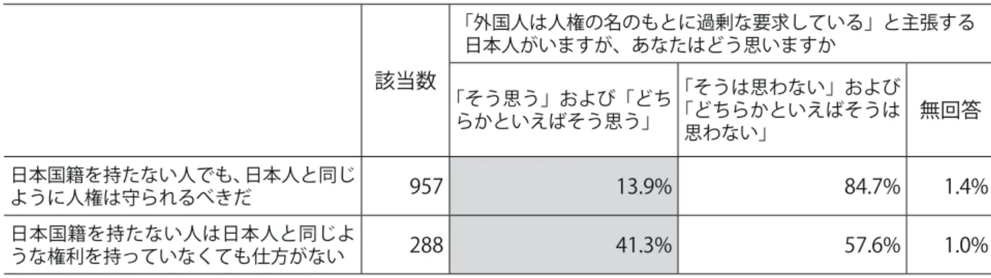 表 1　「内外人平等」の認識と外国人の人権要求に対する考え方 （3）「内外人平等」に関する認識とヘイト・スピーチに対する考え方 　「内外人平等」の大原則が損なわれるとき、外国人の人権要求は「過剰な要求」と映り、「在日特 権への批判」と自称されているヘイト・スピーチへの共感さえ生じる傾向にあることが調査によっ て浮かび上がってきた。 　表 2 は、先の問 10 と問 8．付問 1（ヘイト・スピーチ問題を知っている者におけるこれに対す る意見）とをクロス集計したものである。「日本国籍を持たない人でも、日本人と同