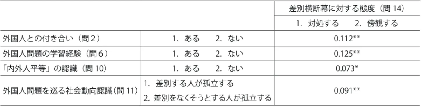 表 3　差別横断幕に対する態度に関するスピアマンの順位相関係数 【注釈】本論で用いたクロス集計表および相関係数については次の通りである。 1． 表 1 および表 2 のクロス集計では統計的に有意であることが検定済みである 2． 表 3 でのデータの加工および用いた相関係数については以下の通りである。 ①表 3 で用いた相関係数はスピアマンの順位相関係数である。相関係数算出にあたっては、いずれにお いても無回答を欠損値扱いとしている。 ②問 10 では、A の意見に賛成のグループと B の意見に賛成のグループ