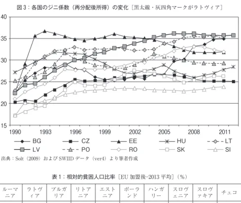 図 3：各国のジニ係数（再分配後所得）の変化［黒太線・灰四角マークがラトヴィア]