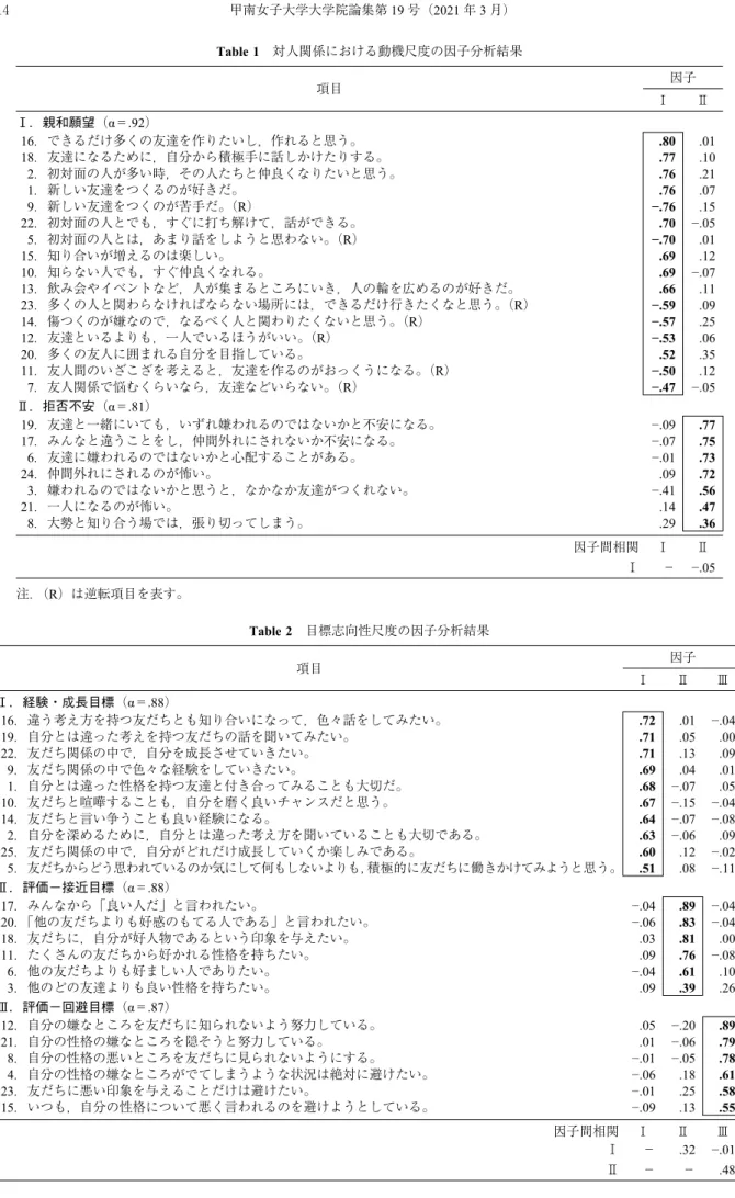 Table 1 対人関係における動機尺度の因子分析結果 項目 因子 Ⅰ Ⅱ Ⅰ．親和願望（α＝.92） 16．できるだけ多くの友達を作りたいし，作れると思う。 .80 .01 18．友達になるために，自分から積極手に話しかけたりする。 .77 .10 2．初対面の人が多い時，その人たちと仲良くなりたいと思う。 .76 .21 1．新しい友達をつくるのが好きだ。 .76 .07 9．新しい友達をつくのが苦手だ。（R） −.76 .15 22．初対面の人とでも，すぐに打ち解けて，話ができる。 .70 −.05 