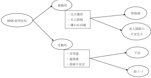 Figure 1 仮説のパス図デザイン