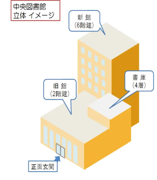 図 3-1 中央図書館立体イメージ 3.1 図書館にはどんな場所や設備があるの？  みなさんは、図書館でどんなことができると思いますか？静かに本を読んだり勉強したりする場所、という印象が強いかもしれません。  しかし、それだけではありません！図書館には静かに勉強ができる空間もある一方で、グループで話し合いや発表ができる空間もあります。図書館は、学習スタイルに合わせた多種多様な場所や設備を用意し、みなさんに提供しているのです。ここでは図書館内にどんなスペースがあるかをご紹介します。図書館で何ができるかを理解し