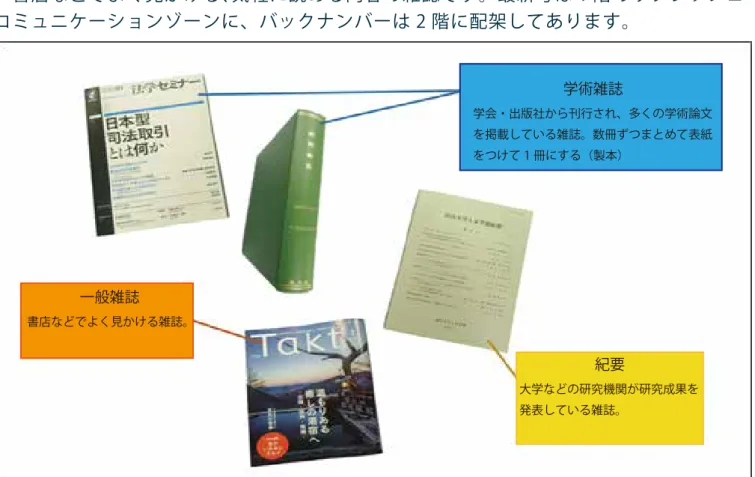 図 3-15 雑誌 学術雑誌 学会・出版社から刊行され、多くの学術論文を掲載している雑誌。数冊ずつまとめて表紙をつけて 1 冊にする（製本）紀要大学などの研究機関が研究成果を発表している雑誌。一般雑誌書店などでよく見かける雑誌。3.2.2 雑誌  雑誌とは「○月号」「○巻○号」のように、継続して出版されるものを指します。いつ 終わるかは決まっていません。大学の図書館では、学術的な内容を取り扱った「学術雑誌」がその大半を占めています。・学術雑誌 出版社や学会などから刊行された、学術的な内容の雑誌です。研究者が
