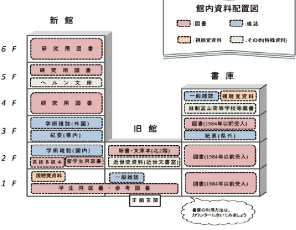 図 3-13 館内資料配置図 3.2 図書館ではどんな情報が利用できるの？ 図書館といえば、 「本がたくさんあるところ」と、ほとんどの人がイメージするでしょう。しかし、図書館で持っている情報は、「本」ということばだけでは表現しきれないほど、いろんな種類があります。 図書館で使える情報にはどんな種類があるかを知り、積極的に活用しましょう。      3.2.1 図書  図書とは、単発で出版されているものを指します。（図 3-14）書店で一番よく目にする、 いわゆる「本」と呼ばれるものをイメージするとよいでしょ