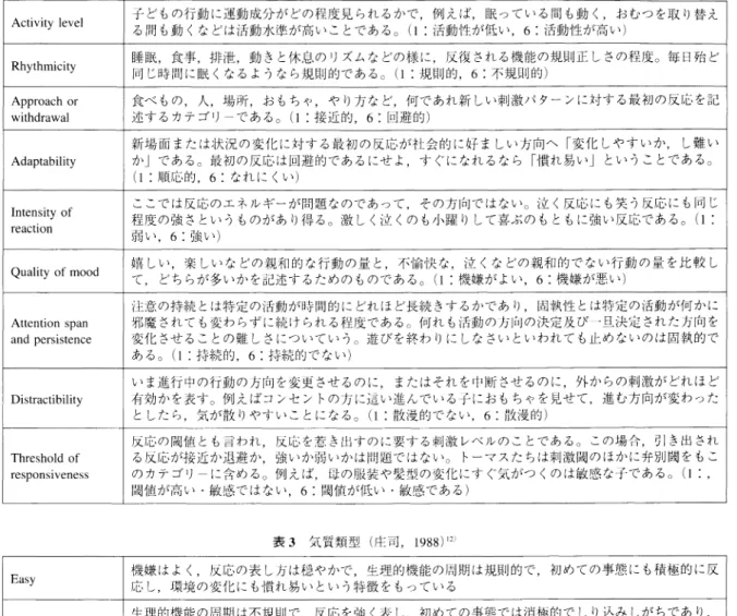 表 2  気 質 カテ ゴ リー (佐 藤 ,1985)闇 Activity level 子 どもの行動 に運動成分が どの程度見 られ るかで ,例 えば ,眠 ってい る間 も動 く ,お むつ を取 り替 え る間 も動 くな どは活動水準が高い ことであ る。 (1:活 動性 が低 い ,6:活 動性 が高 い ) Rhythmicity 睡眠 ,食 事 ,排 泄 ,動 きと休虐、 の リズムなどの様 に ,反 復 される機能の規則正 しさの程度。毎 日殆 ど 同 じ時間に眠 くなるようなら規則的で