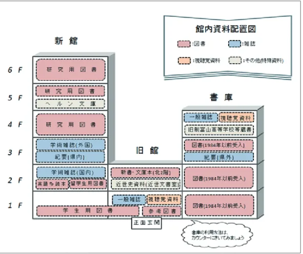 図 3-11 館内資料配置図 3.2 図書館ではどんな情報が利用できるの？ 図書館といえば、 「本がたくさんあるところ」と、ほとんどの人がイメージするでしょう。しかし、図書館で持っている情報は、「本」ということばだけでは表現しきれないほど、いろんな種類があります。 図書館で使える情報にはどんな種類があるかを知り、積極的に活用しましょう。 3.2.1 図書  図書とは、単発で出版されているものを指します。（図 3-12）書店で一番よく目にする、 いわゆる「本」と呼ばれるものをイメージするとよいでしょう。中央図