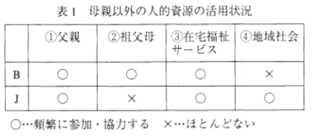 表 1  母親以外の人的資源の活用状況 ①父親 ②祖父母 ③在宅福祉 サービス ④地域社会 B ○ ○ ○ × ○ × ○ ○ ○…頻繁 に参加・協力する   ×…ほとんどない 多いケースである。 B(31歳 )の 家 族 構 成 は ,夫 (30歳 ),長 女 (8 歳 ),長 男 H(3歳 ),次 女 (1歳 )で ,長 男が後天性 の肢体不 自由児である。 Bは 結婚後退職 し ,現 在は専 業主婦である。 J(48歳 )の 家族 構 成 は ,夫 (47歳 ),長 男 K(17 歳 )で ,長 男が