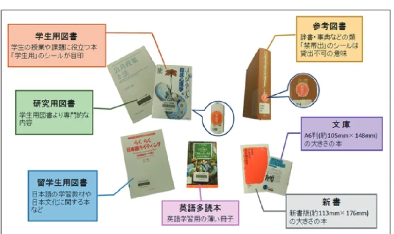 図 3-12 図書・研究用図書 総合大学として多種多様な研究が行われる中、それぞれの分野の研究活動において利用される、より高度で専門的な内容の図書です。特定の情報を調べたい時に使う参考図書も一部含まれており、貸出ができます。4 階から 6 階に配架してあります。・参考図書辞書や百科事典など、ある特定の情報を調べたい時に使う図書です。１階にまとめて配架してあり、貸出できません。・新書・文庫本 新書・文庫本と呼ばれる小型の図書は、まとめて 2 階のアクティブ・ラーニングゾーンの前（北 2 階）に配架してあります