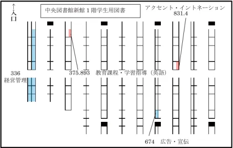 図 4-8 離れた請求記号に注意 30↑入口中央図書館新館1 階学生用図書336 経営管理 674  広告・宣伝 375.893  教育課程・学習指導（英語） アクセント・イントネーション 831.4   例えばマーケティングについて調べているとすると、経営管理に関する本は請求記号 336 の棚にありますが、広告・宣伝に関する本は請求記号 674 の棚にあります。また、教育実習に必要な本を調べていて、科目が英語のとき、英語の教育課程・学習指導に関する本を請求記号 375.893 の棚で探すのはもちろんですが