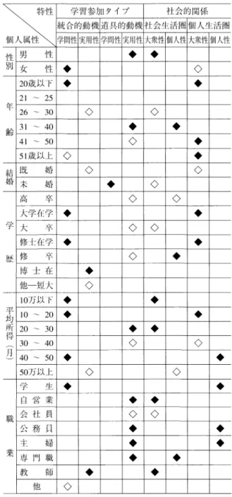 表 6  個人属性 による学習参加 タイプと社会的関係 学習参加 タイプ 榮三 :生 涯学習に参加する日本人成人学習者の韓国語学習参加 タイプの検討 性 別 社 会的関係 個 人生活 圏個 人属性 個人性 達 グルー プに よって学習行動 に影響がみ られ ,活 動範 囲 の 中で は ,個 人生 活 圏 と社 会生活 圏 に分 か れ て い た。 これは ,韓 国語学習 において学習者 の社会活動 関 係 と個 人活動 関係 が強 く現 れてい る こ とを示す。 一方 ,韓 国語学習 を手段 とし ,