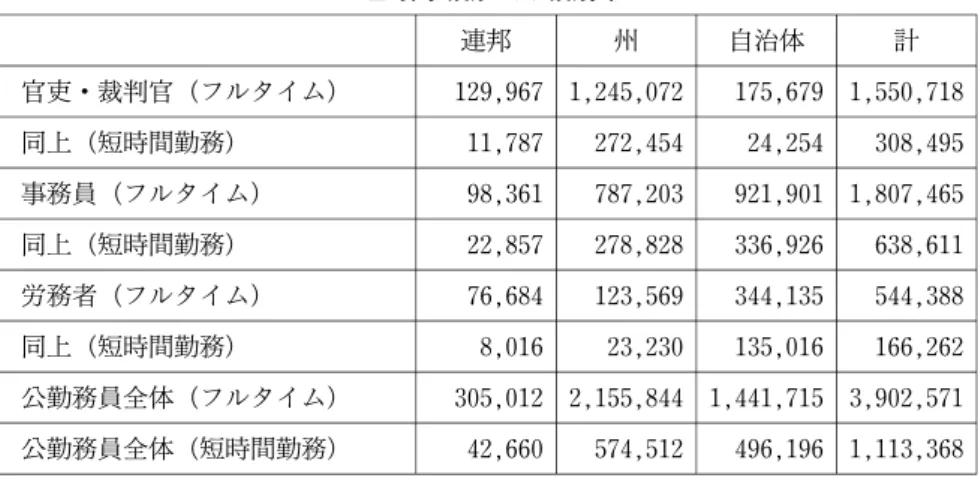 表 5：ドイツの行政区分ごとにみたフルタイムの公勤務員と 短時間勤務の公勤務員 連邦 州 自治体 計 官吏・裁判官（フルタイム） 129,967 1,245,072 175,679 1,550,718 同上（短時間勤務） 11,787 272,454 24,254 308,495 事務員（フルタイム） 98,361 787,203 921,901 1,807,465 同上（短時間勤務） 22,857 278,828 336,926 638,611 労務者（フルタイム） 76,684 123,569 344,