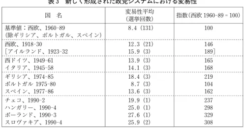 表 3 新しく形成された政党システムにおける変易性 国 名 変易性平 （選挙回数) 指数（西欧 1960‑89=100) 基準値：西欧、1960‑89 8.4（131) 100 （除ギリシア、ポルトガル、スペイン) 西欧、1918‑30 12.3（21) 146 ［アイルランド、1923‑32 15.9（3) 189］ 西ドイツ、1949‑61 13.9（3) 165 イタリア、1945‑58 14.1（3) 168 ギリシア、1974‑85 18.4（3) 219 ポルトガル 1975‑80 8.7（3)