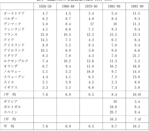 表 5 西欧における変易性の推移 1950‑1999 1950‑59 1960‑69 1970‑80 1981‑90 1991‑99 オーストリア 4.7 4.5 3.4 5.4 11.5 ベルギー 8.2 8.7 4.8 8.4 9.3 デンマーク 5.0 8.4 17 10 11.3 フィンランド 4.1 6.6 7.1 9.3 9.4 フランス 21.0 10.5 12.2 15.3 13.3 ドイツ 14.1 7.1 4.2 6.1 6.4 アイスランド 8.9 5.2 9.3 7.0 9.4 アイ