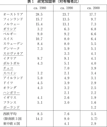 表 1 政党加盟率（対有権者比)