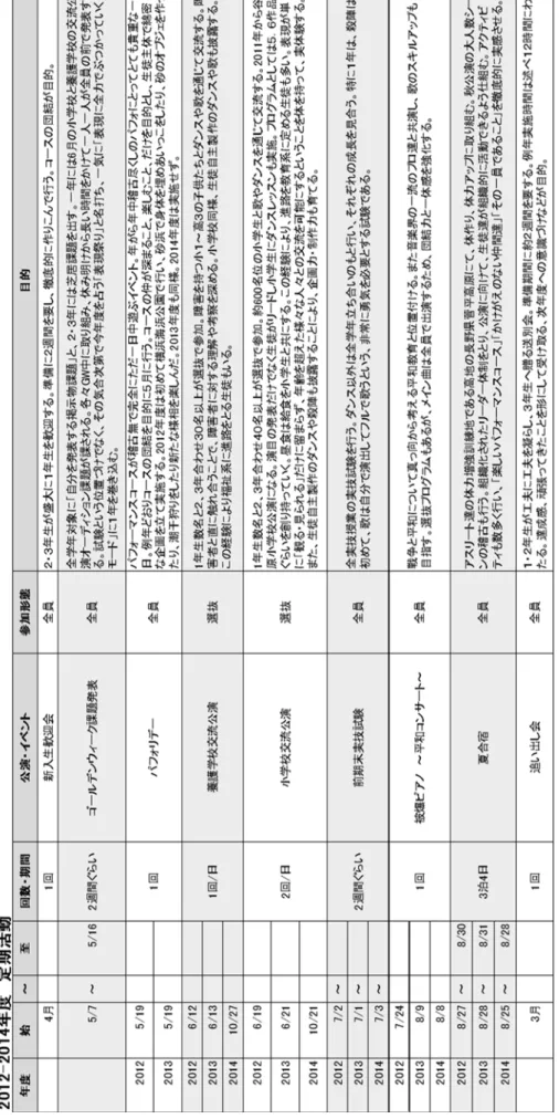 Table 5-5-(2)-1.K高校パフォーマンスコース年間活動表