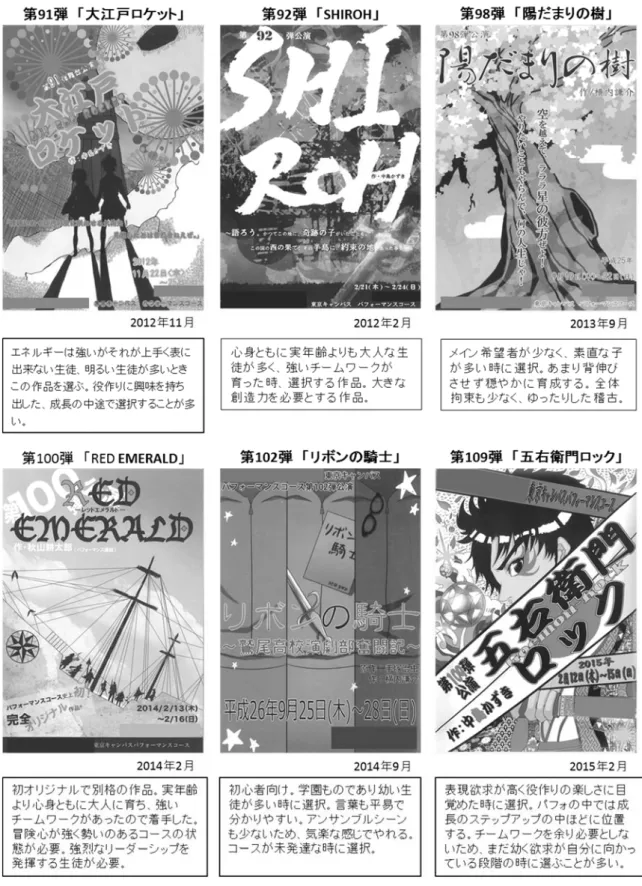 Figure 5-5-(4).  パフォーマンスコース  舞台公演・コメント一覧 