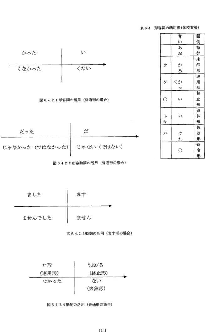 表 6.4  形容詞の活用表 (学 校文法 ) じゃなか つた 図 642.1形 容詞の活用 (普 通形の場合 ) 図 6.4.2.2形 容動詞の活用 (普 通形の場合 ) 図 6.4.23動 詞の活用 (ま す形の場合 ) た形 (連 用 形 ) う段 /る(終 止形 ) ない (未 然形 ) 図 6.4.2.4動 詞 の活用 (普 通形 の場合 )くなかった 青 い 語例あお語幹ウかろ 未 然形タくかつ連用形○終止形トキ連体形けれ仮定形○命令形ませ ん で した 101