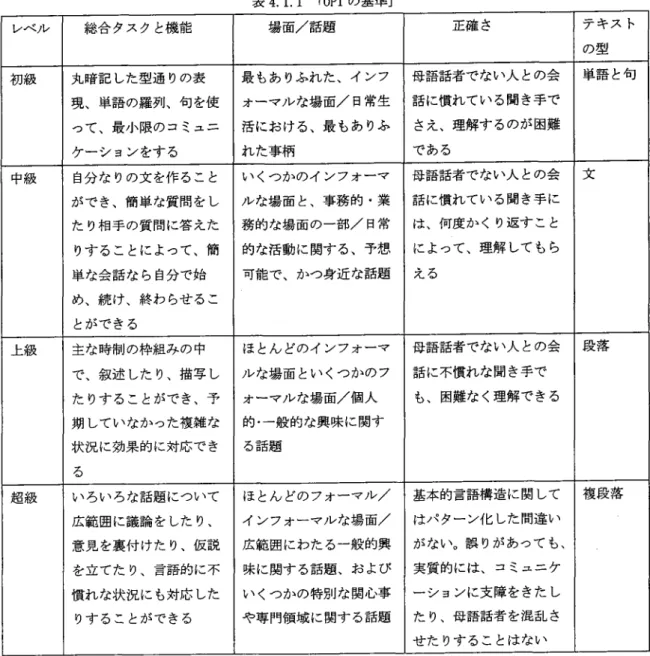 表 4.1.1「 oPIの 基 準 」 レハリレ 総合 タス ク と機 能 場面 /話 題 正確 さ テ キス ト の型 初 級 丸暗記 した型 通 りの表 現 、単語 の羅列、句 を使 って、最小限のコ ミュニ ケー シ ョンをす る 最 もあ りふれた、インフォーマルな場面/日常生活における、最 もあ りふれた事柄 母語話者 で ない人 との会 話 に慣れ てい る聞 き手 でさえ、理解す るのが困難で ある 単語 と句 中 級 自分 な りの文 を作 ること がで き、簡 単な質問を し た り相手 