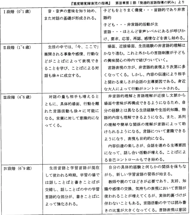 表 4.3.1「 言語 の発 達段 階 とその特徴 」 『 重度聴覚障害児の指導』   第Ⅲ章第 I節 「発達的言語指導の試み」 よ り I段 階 (0〜 1歳 ) 音・音声 の意 味 を知 り始 め、 また対話 の基礎が形成 され る。 子 どもを と りま く環境・・・ 言語 的 で あ り非言語 的 子 ども 。・・ 非言語 的活動 が主 言語 。・ ・ ほ とん ど音声 レベル にあ るが呼びか け、要求 、応答 、再認 、感情 な どを表 し始 める。 Ⅱ段 階 (1〜 4歳 ) 生活 の中では、