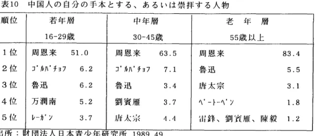 表 10  中 国 人 の 自分 の 手 本 とす る 、 あ る い は 崇 拝 す る人 物 llF位 若 年 層 16‑29方 誠 中 年 層30‑45方 気 老   年   層55歳 以 上 1位 2位 3位 4位 5位 周 恩 来  51.0コ゛,レハリ ョフ   6.2魯 迅   6.2万 潤 南  5.2レーカ・ン      3.7 周 恩 来   63.5コ゛ルハ゛チョフ  7.1魯 迅   3.4劉 賓 雁  3.7 唐 太 宗   4.4 周 恩 来       83.4魯 迅     