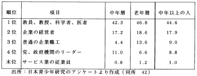 表 11  中 国 の 中年 層 と老 年 層 世 代 の就 職 期 待 (%) 順 位 項 目 中 年 層 老 年 層 中 年 以 上 の 人 1位 2位 3位 4位 末 位 教 員、 教 授 、 科 学 者 、 医者企 業 の経 営者普 通 の企 業 職 工党 、政 府 機 関 の リー ダー サ ー ビス業 の従 業 員 42.317.24.411.00.8 46.818.613.66.61.2 44.6 17.99.08.81.0 出 日本 青 少年 研 究 の ア ンケ ー トよ り作 成 (同 