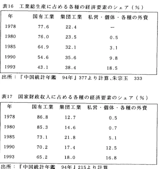 表 16  工 業 総 生 産 に 占 め る各 種 の 経 済 要 素 の シ ェ ア (%) 年 1978 1980 1985 1990 1993 国 有 工 業77.676.064.954.6 43.1 集 団 工 業22.423.532.135.6 38.4 私 営 ・個 体 ・各 種 の外 資0.53.19.8 18.5め るシェア を示す ものであ る。 出 所 :『 中 国 統 計 年 鑑  94年 』377よ り計 算 、朱 宗 玉  333 表 17  国 家 財 政 収 入 に 占 め 