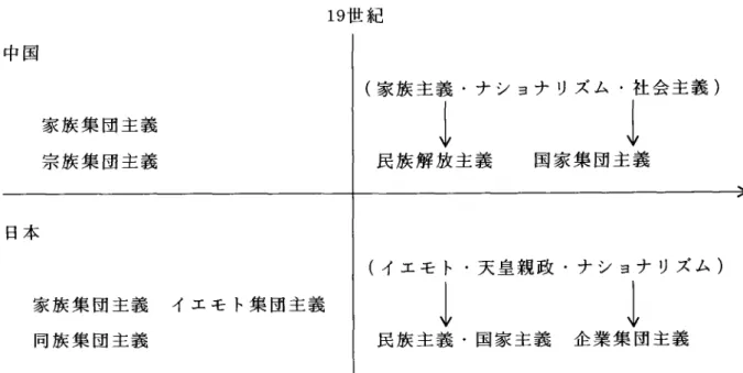 図 1 中 日両 国 の集 団主 義 変 化 の経 緯 19世 紀 イ エ モ ト集 団 主 義 (イ エ モ 民 族 主家 族 集 団 主 義宗 族 集 団 主 義家 族 集 団 主 義同 族 集 団 主 義 義 ︱ｌψ放主   解族   族家   民 主 義 主 義︒社会︲︲︶発ム   団ズ   集り  家ナ   国ヨヨ ナ︲︲ψ企 業知トーーψ義天 皇 親 政国 家 主 義リズ ム )主 義 ‑ 49 ‑