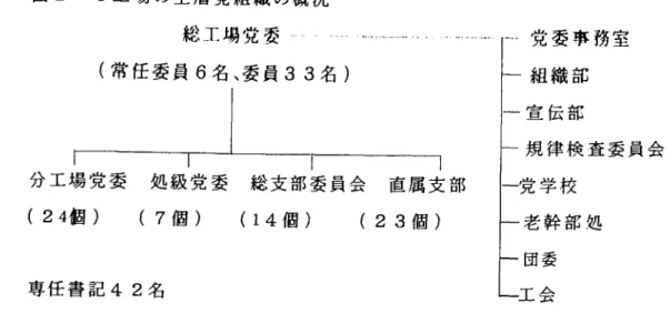 図 2は 、 C工 場 の 上 層 党 組 織 の 概 況 で あ る。 24の 分 工 場 党 委 員 会 は ま た、 それ ぞ れ 総 工 場 党 委 の よ う に 、 事 務 室 、 組 織 部 、 宣 伝 部 、 規 律 検 査 委 員 会 な ど、 い くつ か の 機 能 部 門 を設 置 し て 活 動 し、 ま た 各 分 工 場 の 団 委 や 工 会 を指 導 す るの で あ る。 図 2 Cェ 場 の上 層 党 組 織 の概 況 総 工 場 党 委 ― ― ― (常 任 委 員 