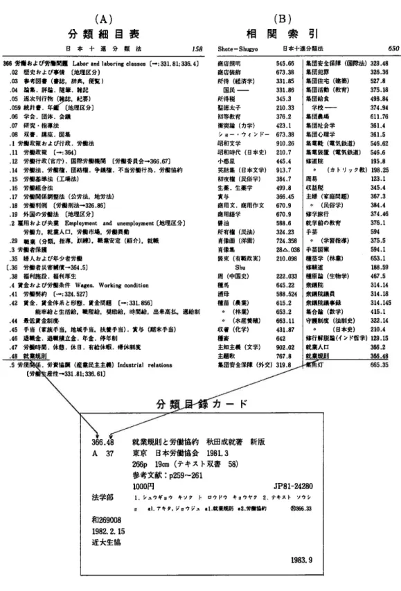 図 一m (A) 分 類 細 目 表 日 本 十 進 分 類 法 158 (B)相関 索 引Shote‑Shugyo 日本十進分類法 650 366労 樋 お よ び労 働問 題LaborandUaboringcla5se5〔 噂3331.81i336.4〕 ,02歴 史 お よ び事情 〔 地 理 区 分〕 .03参 考 図書(書 誌,辞 典.便 覧) .04論 集 。評 盤.随 筆.雑 記 :題 、謙 テ 摯灘 地遺認 〕 .06学 会,団 体,会 議 .07研 究 ・指 導 法 .08双 書.講 座.