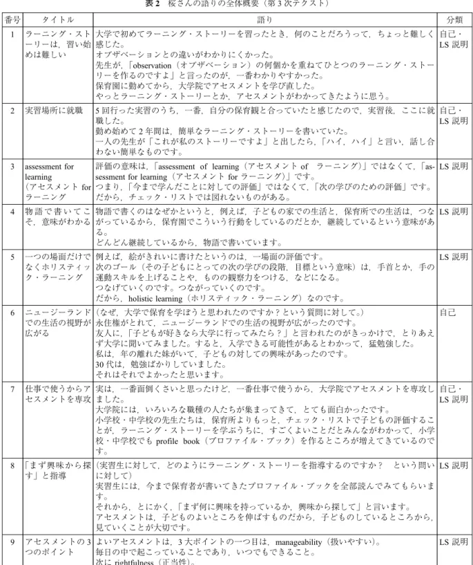 表 2 桜さんの語りの全体概要（第 3 次テクスト） 番号 タイトル 語り 分類 1 ラーニング・スト ーリーは，習い始 めは難しい 大学で初めてラーニング・ストーリーを習ったとき，何のことだろうって，ちょっと難しく感じた。オブザベーションとの違いがわかりにくかった。 先生が，「observation（オブザベーション）の何個かを重ねてひとつのラーニング・ストー リーを作るのですよ」と言ったのが，一番わかりやすかった。 保育園に勤めてから，大学院でアセスメントを学び直した。 やっとラーニング・ストーリーとか