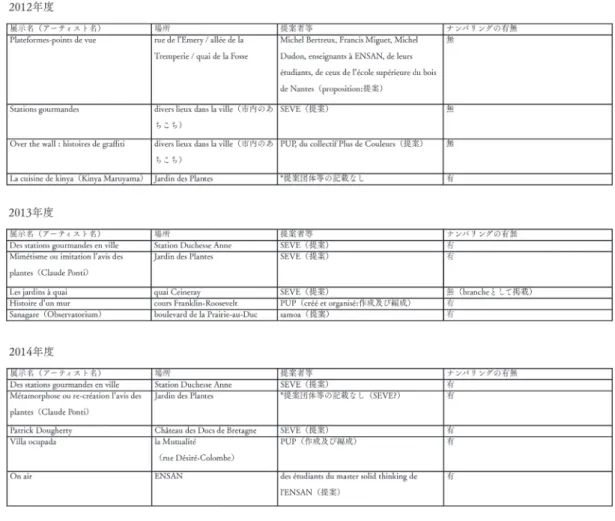 表  LVAN 公式パンフレットに記載された，地域団体が提案等を行なった企画