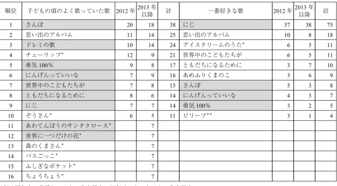 表 17 は，2013 年〜2015 年度までの 3 年間の「1 番 好きな子どもの歌」の回答曲中，テキストにない 20 曲をまとめている。3 節の表 13 では，「子どもの頃に よく歌っていた歌」のテキストにない曲 113 曲を示し たが，そこに含まれない ＊ 印で示す 10 曲が新たに加 わった。この内 NHK「おかあさんといっしょ」で歌 われているのは，《ぼくのミックスジュース》《だんご 三兄弟》《ぼよよん行進曲》《くいしんぼおばけ》《ジ ャングルぽっけ》《にじのむこうに》《どんな色がす き》の 7 