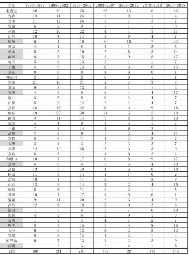 表 3　都道府県別の「道の駅」登録件数の推移 注：網掛は2003年から2018年までの登録件数が1993年から2002年までを上回る都府県． 出所：国土交通省道路局のホームページ資料に基づき作成．年度1993-19971998-20021993-2002 2003-2007 2008-2012 2013-2018 2003-2018北海道4630762513846青森1311243014岩手1115263137宮城6283115秋田12102244311山形104143047福島6410610723茨城44