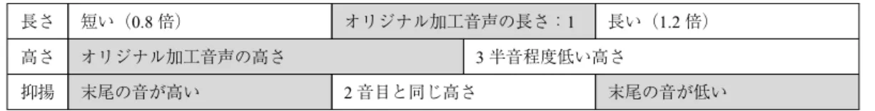 表 2 加工音声の実験条件と水準（網掛けは生音声の韻律的特徴を踏襲した加工音声） 長さ 短い（0.8 倍） オリジナル加工音声の長さ：1 長い（1.2 倍） 高さ オリジナル加工音声の高さ 3 半音程度低い高さ 抑揚 末尾の音が高い 2 音目と同じ高さ 末尾の音が低い 図 1 うた度評定 8 位の音声の波形と周波数曲線 図 2 音高とピッチレンジ表3 最高音，平均音高およびピッチレンジの平均最高音の平均平均音高の平均 ピッチレンジの平均上位音声 下位音声 上位音声 下位音声 上位音声 下位音声429.313