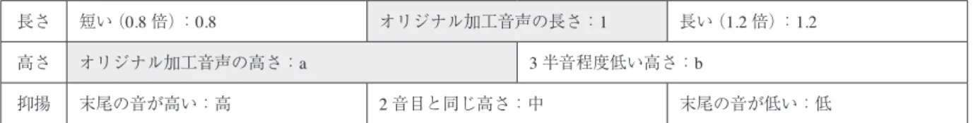表 2　5 パターンの  「長さ 3 水準，高さ 2 水準，抑揚 3 水準」  の加工音声のうた度評定値と順位， およびオリジナル加工音声が生音声時の評定値と順位 ヘーヤーアー 加工音声 生音声 長さ 高さ 抑揚 順位 評定値 順位 評定値 1.2 a 高 1 4.8 1.2 b 高 2 4.7 0.8 a 高 3 4.3 1.0 a 高 4 4.2 1 5.4 1.2 a 低 4 4.2 1.0 b 高 6 4.1 1.0 a 低 7 3.8 1.0 b 低 7 3.8 0.8 b 高 7 3.8 1.2