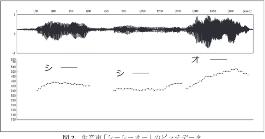 図 2　生音声  「シーシーオー」  のピッチデータ