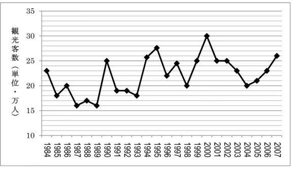 図 9. 「おわら風の盆」の観光客数（1984-2007）      図 9 に 1984 年から 2007 年までの「おわら風の盆」の観光客数を示したが、この図か らは、小説、ドラマ、歌謡曲などによって知名度があがったために、急激に観光客数が 増加したとは言えない。むしろ、小説などで有名になる前から、観光協会の努力などに よって、現在と変わらない規模の観光客が「おわら風の盆」にやってきていたことが分 かる。ただし、全国的に知られるようになり、富山県内あるいは北陸の観光地の一つに 「おわら風の盆」を組み込ん