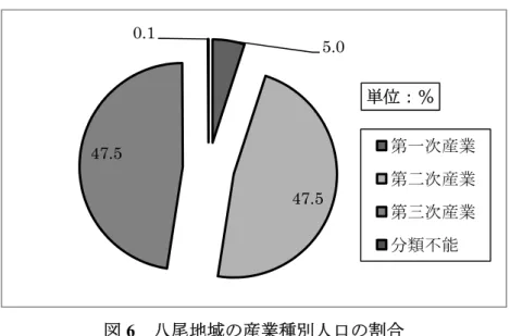 図 6  八尾地域の産業種別人口の割合  （『統計やつお』 2003 をもとに作成） 第 1 次産業の就業者数は 596 人で、うち 577 人が農業に従事している。 2000 年の時 点で、旧八尾町の専業農家は 76 戸であるが、すべて旧町以外の地域の世帯である。野 積地区には専業農家が 8 戸、農業を主な生業とする第 1 種兼業農家は 3 戸である。主要 な農作物は米であるが、野菜、大豆、果樹なども作られている。  第 2 次産業の就業者 5696 人のうち、もっとも就業者数が多い業種は製造業で 373