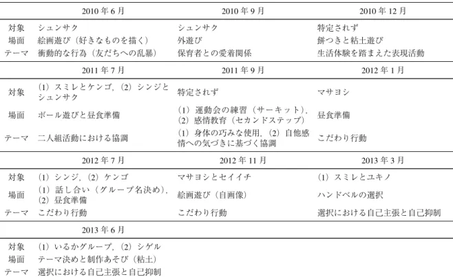 表 4 誰／何をみてきたか 2010 年 6 月 2010 年 9 月 2010 年 12 月 対象 シュンサク シュンサク 特定されず 場面 絵画遊び（好きなものを描く） 外遊び 餅つきと粘土遊び テーマ 衝動的な行為（友だちへの乱暴） 保育者との愛着関係 生活体験を踏まえた表現活動 2011 年 7 月 2011 年 9 月 2012 年 1 月 対象 （1）スミレとケンゴ，（2）シンジと シュンサク 特定されず マサヨシ 場面 ボール遊びと昼食準備 （1）運動会の練習（サーキット）， （2）感情教育（