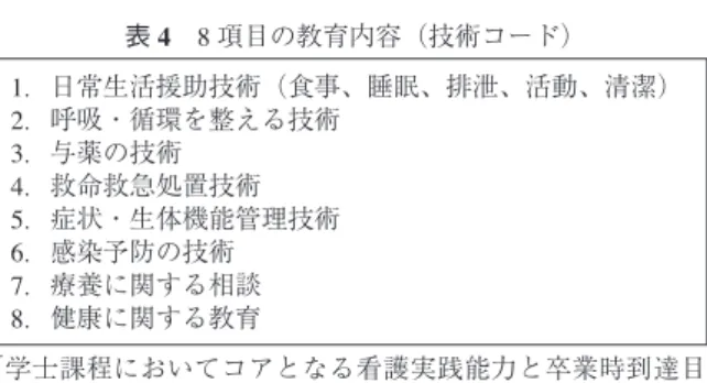 表 4　8 項目の教育内容（技術コード） 1．日常生活援助技術（食事、睡眠、排泄、活動、清潔） 2．呼吸・循環を整える技術 3．与薬の技術 4．救命救急処置技術 5．症状・生体機能管理技術 6．感染予防の技術 7．療養に関する相談 8．健康に関する教育 「学士課程においてコアとなる看護実践能力と卒業時到達目 標（文部科学省，2011 年 9 月）3 ） 」を一部改編 【技術経験録の記入と活用】として、到達度と チェック方法などの説明を記載した。各技術項 目の経験には、関連する行為や思考（準備、対 象者への説