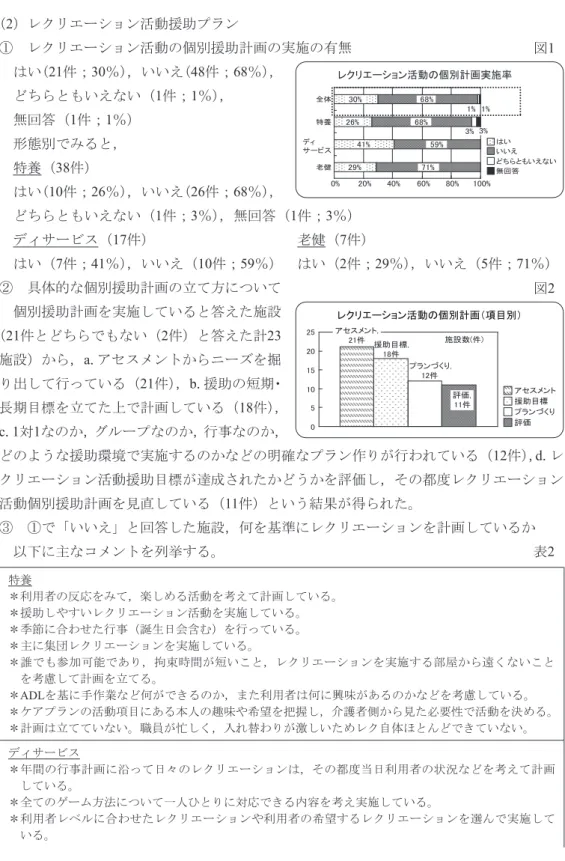 図 1 レクリエーション活動の個別計画実施率 29% 41%26%30% 68%68% 59%71% 3% 1%1% 0% 20% 40% 60% 80% 100%老健ディサービス特養全体 はい いいえ どちらともいえない無回答3%（2）レクリエーション活動援助プラン①　レクリエーション活動の個別援助計画の実施の有無はい(21件；30％），いいえ(48件；68％），どちらともいえない（1件；1％），無回答（1件；1％）形態別でみると，特養（38件） はい( 10 件； 26 ％） ，いいえ( 26 件； 6