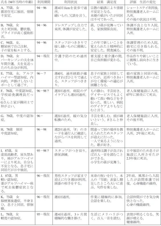 表 1 　利用者のその後の生活状況（ 1994 － 2008 ） 氏名（ 94 年当時の年齢） 利用期間 利用状況 結果　満足度 評価　生活の変化 A ， 77 歳，女 都営住宅に独居，情緒 不安定。 94 － 96 週 4 回 1km を徒歩で通所。縫いもの， 冗談を言う。 宗教の勧誘により情緒不安定となる。未婚の娘がいたが同居 は不可であった。 ショートステイ利用後,特別養護老人ホームに入所。その後の状況は不明。 B ， 79 歳，女 夫と死別後，鬱状態， プライドが高く援助拒 否。 94 － 96 ド