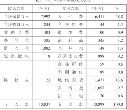 表 2 　 「 F 」の 2006 年度収支状況 収入の部 （千円） 支出の部 （千円） ％ 介護保険収入 7,992 人 件 費 6,411 58.8 介護窓口収入 844 介 護 娯 楽 144 1.3 賛 助 会 費 303 衛 生 費 100 0.9 寄 付 金 585 消 耗 品 345 3.2 借 入 金 1,082 光 熱 水 148 1.4 源 泉 徴 収 8 送 迎 委 託 費 998 9.2 雑 収 入 23 会 議 研 修 59 0.5印 刷 通 信890.8地 代 家 賃1,4771