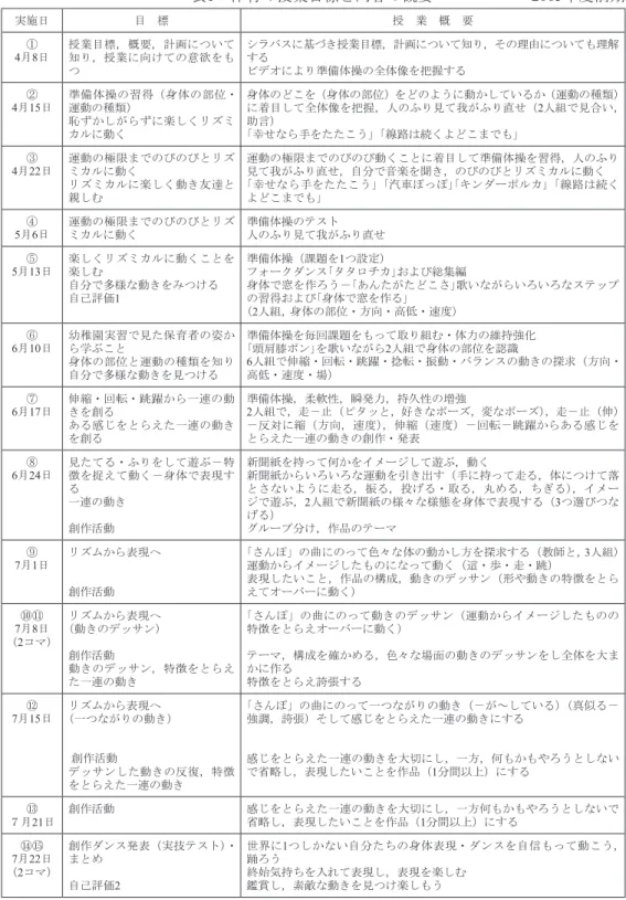 表 1 　体育の授業目標と内容の概要  2005 年度前期 実施日 目　標 授　業　概　要 ① 4 月 8 日 授業目標，概要，計画について知り，授業に向けての意欲をも つ シラバスに基づき授業目標，計画について知り，その理由についても理解するビデオにより準備体操の全体像を把握する ② 4 月 15 日 準備体操の習得（身体の部位・運動の種類） 恥ずかしがらずに楽しくリズミ カルに動く 身体のどこを（身体の部位）をどのように動かしているか（運動の種類）に着目して全体像を把握，人のふり見て我がふり直せ（2 人