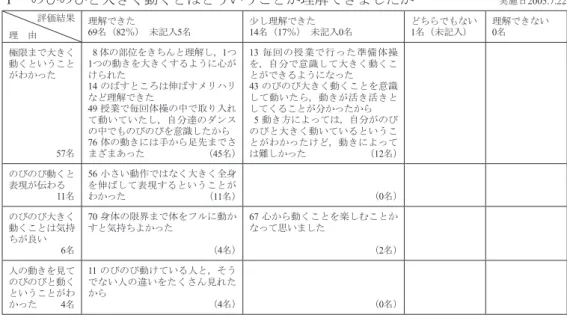 表 2 　学生の自己評価の結果およびその理由　 2005 年度 Ⅰ　のびのびと大きく動くとはどういうことか理解できましたか  実施日 2005.7.22 評価結果 理　由 理解できた 69名（82％） 　未記入5名 少し理解できた14名（17％） 　未記入0名 どちらでもない1名（未記入） 理解できない0名 極限まで大きく 動くということ がわかった 57 名 8  体の部位をきちんと理解し， 1 つ1つの動きを大きくするように心がけられた 14 のばすところは伸ばすメリハリなど理解できた49 授業で毎回体