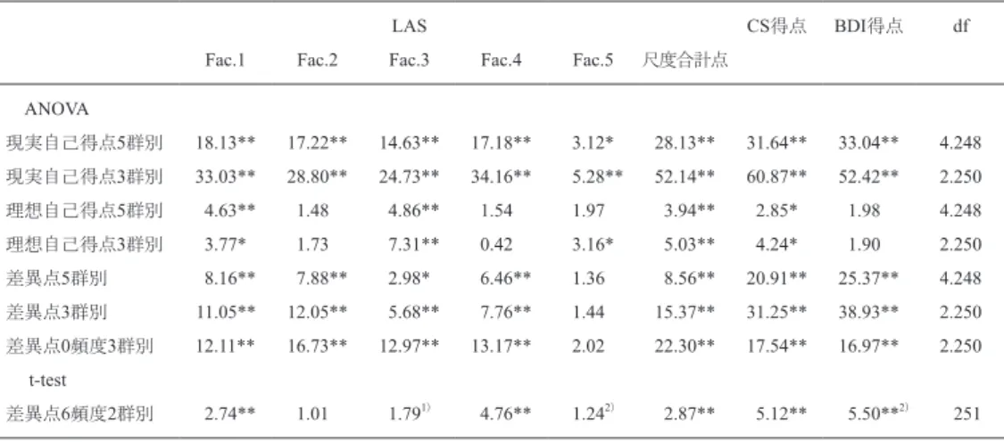 Table 5 と Table 6 は，差異点が小になる背景としての現実自己得点や理想自己得点を 3 群に