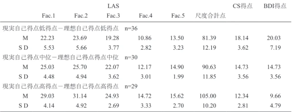 Table 4 　現実自己得点と理想自己得点の差異点小となる 3 群の LAS ， CS ， BDI 得点