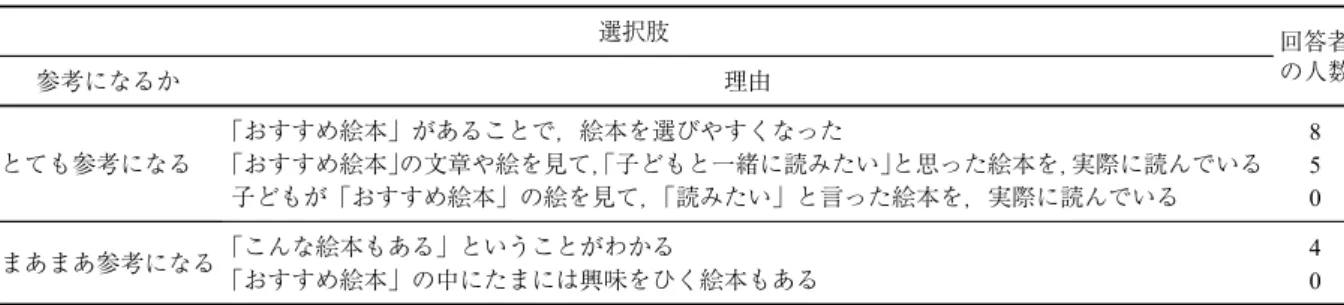 表 5 「おすすめ絵本」が絵本を選ぶ際に参考になる理由 選択肢 回答者 参考になるか 理由 の人数 とても参考になる 「おすすめ絵本」があることで，絵本を選びやすくなった 8「おすすめ絵本」の文章や絵を見て，「子どもと一緒に読みたい」と思った絵本を，実際に読んでいる5 子どもが「おすすめ絵本」の絵を見て，「読みたい」と言った絵本を，実際に読んでいる 0 まあまあ参考になる 「こんな絵本もある」ということがわかる 4 「おすすめ絵本」の中にたまには興味をひく絵本もある 0 「おすすめ絵本」として絵本が紹介され