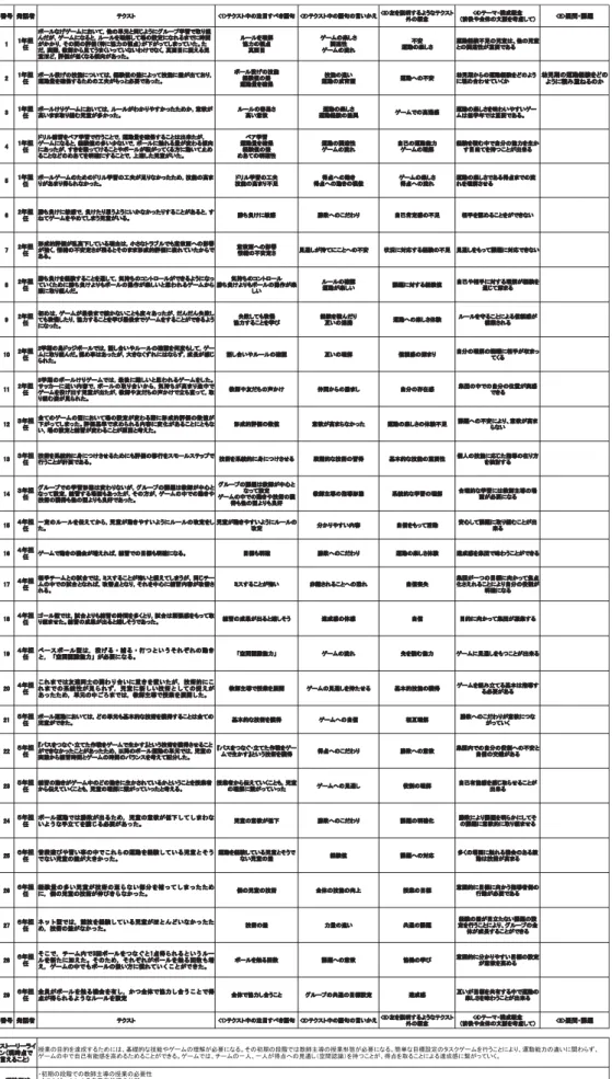 表 2 2015 年 記述データによる SCAT 分析結果１２８甲南女子大学研究紀要Ⅰ 第56号（2020年3 月）